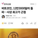 비트코인, 12만3000달러 돌파…사상 최고가 근접 이미지