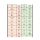 2026 KPBA 여자 후반기 트라이얼 조배정 및 레인배정 이미지