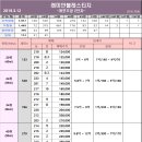 2019년 3월12일 개포주공 1단지,래미안블레스티지,디에이치아너힐즈 시세 이미지