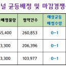 (주)씨앤씨인터내셔널