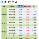 ● 둔촌주공 재건축 세대수 변화 및 이주비 이미지