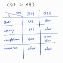 lexical aspect 직접 그린 표 맞는지 한번만 봐주실 수 있나요,, 이미지