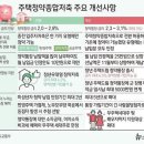 주택청약종합저축 주요 개선사항-그림 이미지