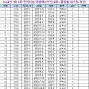 2024.05.04~05. 2024년 제19회 천년의빛 영광배드민턴대회 클럽별 참가팀 명단및 참가비현황 이미지