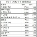 지난주 증권사 CP·전단채 11조1천억 발행…금주 만기 4조6천억 이미지