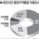 대전·금산·옥천주민 “행정구역통합 원해”[“세종시 수정안 지선에 가장 큰 영향”] 이미지