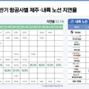 ‘24년 상반기 항공사 서비스 평가 결과 발표 이미지