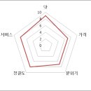 서민막국수 이미지