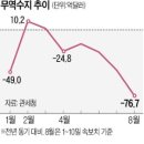 경제 22.08.12 (지자체와 기업 갈등, 철강 담합 과징금, 무역적자 77억, 반지하 규모)