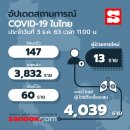 [태국 뉴스] 12월 3일 정치, 경제, 사회, 문화 이미지