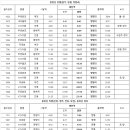 제천역 시간표 (22.11.01) 이미지