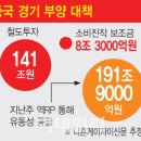 철도 141조·금융시장 192조..中정부 경기부양 본격화 이미지