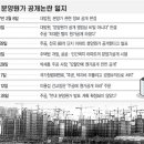 주공 ‘아파트 원가 연내공개’ 끝내 불발 (경향신문 12.30) 이미지