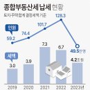 종합부동산세 납세 현황 이미지