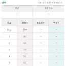 2016년 6월 고1 모의고사 영어 등급컷 이미지