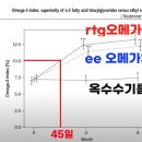 (주)종근당 | 종근당 오메가3 트리플 내돈내산 비교 분석 후기