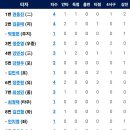 [퓨처스리그]8월8일 한화이글스2군 vs KT2군 4:8 「패」 「중계링크포함」(경기기록 포함) 이미지