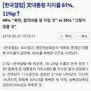 한국갤럽] 文대통령 지지율 61%, 11%p↑ 이미지