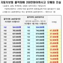 자동차 보험 물적 피해 200만원 이하 사고 이미지