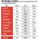 대기업 평균 근속연수 이미지