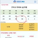 [아파트미] 구미 주간 실거래 구미확장단지중흥S-클래스에듀포레 4.35억 신고가~!! 프로그레스구미 3.67억 신고가~!! 등 이미지