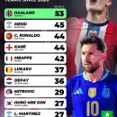 2020년 이후 축구 국가대항전 골 삽입 순위 이미지