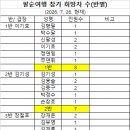 급장들의 열성으로 팔순여행 68명 참가신청 이미지