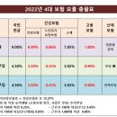 2022년4대보험요율표 이미지