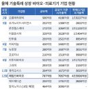 "상장 줄었지만 몸값 커졌다" 연말 '최대어' 리브스메드 이미지
