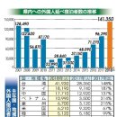 후쿠시마 현에서 2018 년 1 박 이상 체류 한 누적 외국인 수는 141,350 명으로 사상 최고치를 기록. 이미지