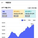 '24년 5월 서울 아파트 시장 정리 (feat. 시장을 지탱해주는 시중금리, 그리고 뇌관이 되어가는 전세가) 이미지