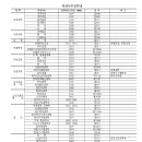 [학적부 양식] (수정-초본X) 2017학년도 신입생.편입생 인적사항 기재 양식 이미지