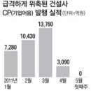 부동산 폰지 게임의 종말 - CP발행 제로! 개인에게 CP로 못넘기니 아무도 안삽니다.그러면 다음은 또 BW,CB 이미지