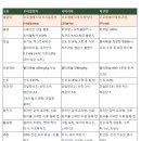 진솔농장 | 올리브오일 추천, 오로셀레스테 오히블랑카 | 정지선 셰프 올리브오일 추천