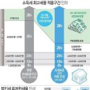 2014년도에는 소득세 최고세율 적용구간 하향 조정, 양도세 중과 폐지 이미지