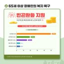 65세 이상 장애인 145만명, “빈곤 완화 정책 가장 시급 이미지