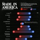 "Made in America"가 여전히 소비자에게 중요합니까? 이미지