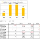 Big 4 회계법인간 비교 (회계사 연봉, 법인 매출액 등) Latest update 2012.07.23 이미지