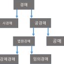 부동산 공경매와 자산관리 이미지