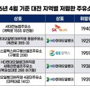 ㈜농협대전유통 하나로주유소 이미지