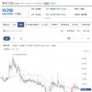 케이디켐 또한 현재 단기간의 급락을 벗어나지 못한다면 이후에도 추가적인 급락의 형태가 지속될수 있으니, 지나친 가격조정에 대한 안도보다 이미지
