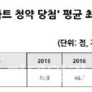 서울 연도별 아파트 청약 당첨 평균 최저 가점, 갭투자 달라진 부동산 시장 환경 이미지