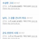 요즘은 천만넘기 개쉬운듯ㅋㅋㅋㅋㅋㅋㅋㅋ 2014~2016년 한국영화 흥행한거보면 사람들이영화많이본다는말이잖아 이유가뭔거같아???? 이미지