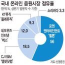 음원성적 올리기에 관심을 가져주세요 ( 다운로드+스트리밍 ) 이미지