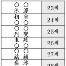 연산서씨 항렬표(連山徐氏 行列表) 이미지