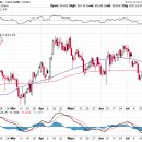 국제유가(WTI), 달러화 추이 이미지