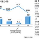 8월이후 기관순매수 상위종목 이미지