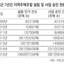 지역주택조합, 회계감사 늘리고 과장광고 엄단 이미지