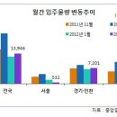 다음달 신도시에 싼 전셋집 풍성 이미지