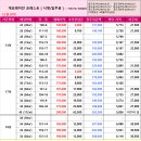 12월 7일 개포주공 1,4단지 최저시세 / 시영 예외조항 및 현황 이미지